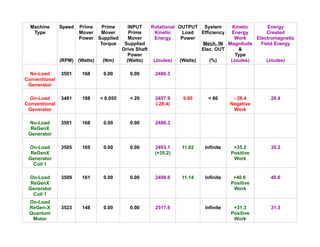 Machine
Type
Speed
(RPM)
Prime
Mover
Power
(Watts)
Prime
Mover
Supplied
Torque
(Nm)
INPUT
Prime
Mover
Supplied
Drive Shaft
Power
(Watts)
Rotational
Kinetic
Energy
(Joules)
OUTPUT
Load
Power
(Watts)
System
Efficiency
Mech. IN
Elec. OUT
(%)
Kinetic
Energy
Work
Magnitude
&
Type
(Joules)
Energy
Created
Electromagnetic
Field Energy
(Joules)
No-Load
Conventional
Generator
3501 168 0.00 0.00 2486.3
On-Load
Conventional
Generator
3481 188 < 0.055 < 20 2457.9
(-28.4)
9.65 < 80 - 28.4
Negative
Work
28.4
No-Load
ReGenX
Generator
3501 168 0.00 0.00 2486.3
On-Load
ReGenX
Generator
Coil 1
3505 165 0.00 0.00 2493.1
(+35.2)
11.02 Infinite +35.2
Positive
Work
35.2
On-Load
ReGenX
Generator
Coil 1
3509 161 0.00 0.00 2498.6 11.14 Infinite +40.6
Positive
Work
40.6
On-Load
ReGen-X
Quantum
Motor
3523 148 0.00 0.00 2517.6 Infinite +31.3
Positive
Work
31.3
 