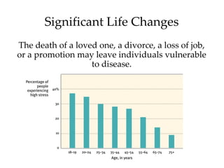 Significant Life Changes
The death of a loved one, a divorce, a loss of job,
or a promotion may leave individuals vulnerable
                   to disease.
 