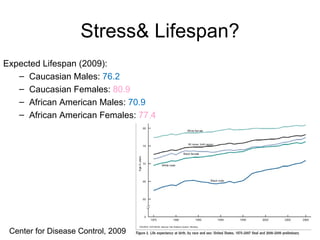 Stress& Lifespan?
Expected Lifespan (2009):
   – Caucasian Males: 76.2
   – Caucasian Females: 80.9
   – African American Males: 70.9
   – African American Females: 77.4




 Center for Disease Control, 2009
 