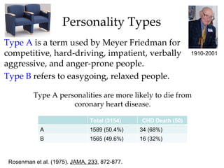 Personality Types
Type A is a term used by Meyer Friedman for
competitive, hard-driving, impatient, verbally                  1910-2001
aggressive, and anger-prone people.
Type B refers to easygoing, relaxed people.

          Type A personalities are more likely to die from
                     coronary heart disease.

                               Total (3154)    CHD Death (50)
            A                  1589 (50.4%)    34 (68%)
            B                  1565 (49.6%)    16 (32%)



 Rosenman et al. (1975). JAMA, 233, 872-877.
 