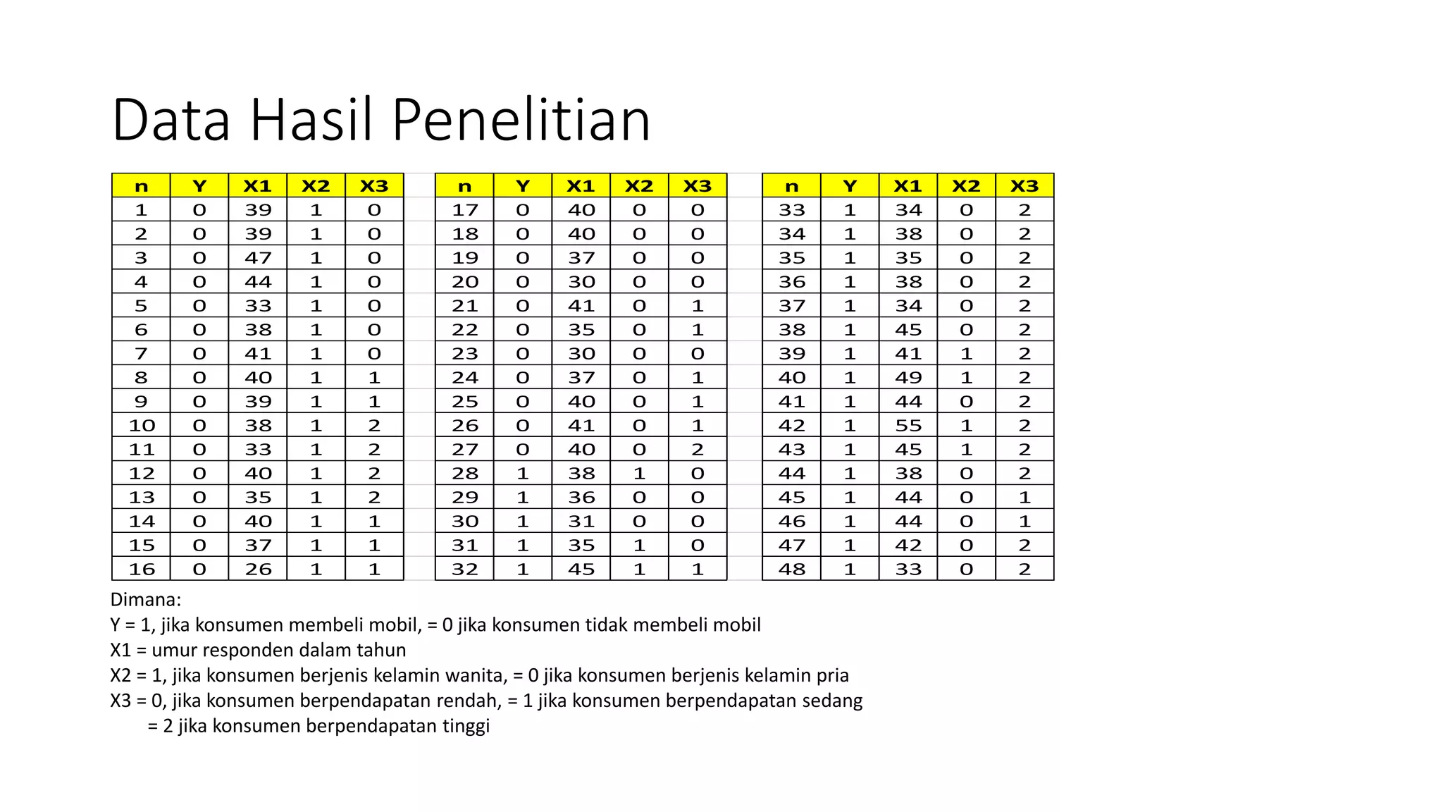 Data Hasil Penelitian
n Y X1 X2 X3 n Y X1 X2 X3 n Y X1 X2 X3
1 0 39 1 0 17 0 40 0 0 33 1 34 0 2
2 0 39 1 0 18 0 40 0 0 34 1 38 0 2
3 0 47 1 0 19 0 37 0 0 35 1 35 0 2
4 0 44 1 0 20 0 30 0 0 36 1 38 0 2
5 0 33 1 0 21 0 41 0 1 37 1 34 0 2
6 0 38 1 0 22 0 35 0 1 38 1 45 0 2
7 0 41 1 0 23 0 30 0 0 39 1 41 1 2
8 0 40 1 1 24 0 37 0 1 40 1 49 1 2
9 0 39 1 1 25 0 40 0 1 41 1 44 0 2
10 0 38 1 2 26 0 41 0 1 42 1 55 1 2
11 0 33 1 2 27 0 40 0 2 43 1 45 1 2
12 0 40 1 2 28 1 38 1 0 44 1 38 0 2
13 0 35 1 2 29 1 36 0 0 45 1 44 0 1
14 0 40 1 1 30 1 31 0 0 46 1 44 0 1
15 0 37 1 1 31 1 35 1 0 47 1 42 0 2
16 0 26 1 1 32 1 45 1 1 48 1 33 0 2
Dimana:
Y = 1, jika konsumen membeli mobil, = 0 jika konsumen tidak membeli mobil
X1 = umur responden dalam tahun
X2 = 1, jika konsumen berjenis kelamin wanita, = 0 jika konsumen berjenis kelamin pria
X3 = 0, jika konsumen berpendapatan rendah, = 1 jika konsumen berpendapatan sedang
= 2 jika konsumen berpendapatan tinggi
 
