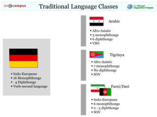 Traditional Language Classes
 Indo-European
 16 Monophthongs
 4 Diphthongs
 Verb-second language
 Afro-Asiatic
 3 mo...