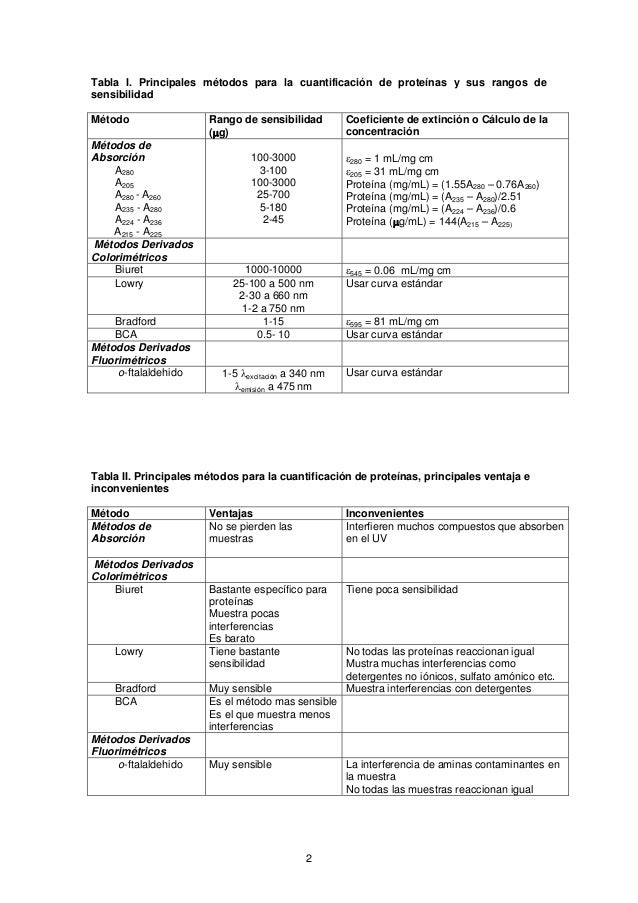 27 métodos para la cuantificación de proteínas