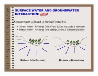 SURFACE WATER AND GROUNDWATER
INTERACTION: HOW?INTERACTION: HOW?
Groundwater is linked to Surface Water by:
• Ground Water - Recharge from rivers, Lakes, wetlands & seawater
• Surface Water - Recharge from springs, seeps & subterranean flow
Recharge to Surface water Recharge to Groundwater
 