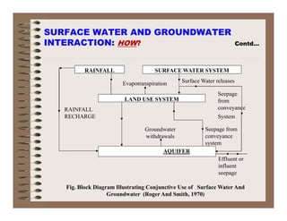 SURFACE WATER AND GROUNDWATER
INTERACTION HOW?
RAINFALL SURFACE WATER SYSTEM
INTERACTION: HOW? Contd…
RAINFALL SURFACE WATER SYSTEM
Seepage
Evapotranspiration Surface Water releases
LAND USE SYSTEM
RAINFALL
RECHARGE
p g
from
conveyance
System
AQUIFER
Groundwater
withdrawals
Seepage from
conveyance
system
AQUIFER
Effluent or
influent
seepage
Fig. Block Diagram Illustrating Conjunctive Use of Surface Water And
Groundwater (Roger And Smith, 1970)
 