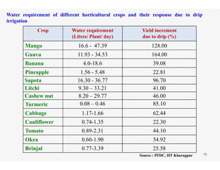 Water requirement of different horticultural crops and their response due to drip
irrigation
Crop Water requirement Yield incrementCrop Water requirement
(Litres/ Plant/ day)
Yield increment
due to drip (%)
Mango 16.6 - 47.39 128.00
Guava 11.93 - 34.53 164.00
Banana 4.0-18.6 39.08
Pineapple 1.56 - 5.48 22.81pp
Sapota 16.30 - 36.77 96.70
Litchi 9.30 – 33.21 41.00
Cashew nut 8 20 29 77 46 00Cashew nut 8.20 – 29.77 46.00
Turmeric 0.08 – 0.46 85.10
Cabbage 1.17-1.66 62.44
Cauliflower 0.74-1.35 22.30
Tomato 0.89-2.31 44.10
Okra 0 60 1 90 54 92
10
Okra 0.60-1.90 54.92
Brinjal 0.77-3.39 25.58
Source : PFDC, IIT Kharagpur
 