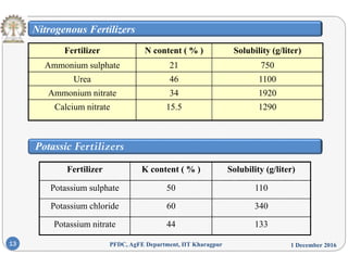 Nitrogenous Fertilizers
F tili N t t ( % ) S l bilit ( /lit )Fertilizer N content ( % ) Solubility (g/liter)
Ammonium sulphate 21 750
Urea 46 1100
Ammonium nitrate 34 1920
Calcium nitrate 15.5 1290
Potassic Fertilizers
Fertilizer K content ( % ) Solubility (g/liter)
P t i l h t 50 110Potassium sulphate 50 110
Potassium chloride 60 340
1 December 2016PFDC, AgFE Department, IIT Kharagpur13
Potassium nitrate 44 133
 