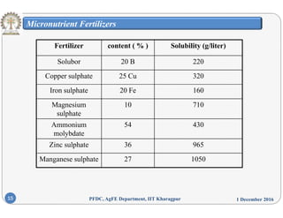 Micronutrient Fertilizers
Fertilizer content ( % ) Solubility (g/liter)
Solubor 20 B 220
Copper sulphate 25 Cu 320
Iron sulphate 20 Fe 160
Magnesium
sulphate
10 710
A i 54 430Ammonium
molybdate
54 430
Zinc sulphate 36 965
Manganese sulphate 27 1050
1 December 2016PFDC, AgFE Department, IIT Kharagpur15
 