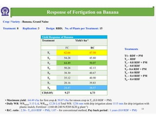 Response of Fertigation on Banana
Crop / Variety : Banana Grand NaineCrop / Variety : Banana, Grand Naine
Treatment: 8 Replication: 3 Design: RBD; No. of Plants per Treatment: 15
Yield Response of BananaYield Response of Banana
Treatment Yield t ha-1
FC RC
T 62 66 47 50
Treatments
T1 62.66 47.50
T2 54.28 45.80
T3 64.49 50.07
T 50 26 42 13
T1– RDF + PM
T2 – RDF
T3 – 0.8 RDF + PM
T4 – 0.8 RDF
T4 50.26 42.13
T5 38.30 40.67
T6 35.12 40.90
T 28 16 39 83
T5– 0.6 RDF + PM
T6 – 0.6 RDF
T7 – 0.4 RDF + PM
T8 – 0.4 RDF
T7 28.16 39.83
T8 24.47 38.57
CD(0.05) 9.27 6.73
18
• Maximum yield : 64.49 t/ha for first crop & 50.07 t/ha for ratoon crop in T3 (0.8 RDF + PM)
• Daily WR: WRInitial 3.13 L/d, WRPeak 12.26 L/d Total WR: 1236 mm with drip irrigation alone 1115 mm for drip irrigation with
plastic mulch; Fertilizer : (160:48:240 N:P205:K20 g plant-1)
• B.C. ratio : 2.56 - T3 (0.8 RDF + PM); 1.07 – for conventional method; Pay back period : 1 years (0.8 RDF + PM)
 