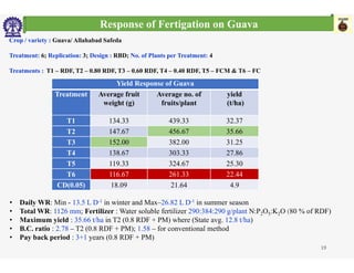 Crop / variety : Guava/ Allahabad Safeda
Response of Fertigation on Guava
Treatment: 6; Replication: 3; Design : RBD; No. of Plants per Treatment: 4
Treatments : T1 – RDF, T2 – 0.80 RDF, T3 – 0.60 RDF, T4 – 0.40 RDF, T5 – FCM & T6 – FC
Yield Response of GuavaYield Response of Guava
Treatment Average fruit
weight (g)
Average no. of
fruits/plant
yield
(t/ha)
T1 134 33 439 33 32 37T1 134.33 439.33 32.37
T2 147.67 456.67 35.66
T3 152.00 382.00 31.25
T4 138 67 303 33 27 86T4 138.67 303.33 27.86
T5 119.33 324.67 25.30
T6 116.67 261.33 22.44
CD(0.05) 18.09 21.64 4.9
• Daily WR: Min - 13.5 L D-1 in winter and Max–26.82 L D-1 in summer season
• Total WR: 1126 mm; Fertilizer : Water soluble fertilizer 290:384:290 g/plant N:P2O5:K2O (80 % of RDF)
• Maximum yield : 35.66 t/ha in T2 (0.8 RDF + PM) where (State avg. 12.8 t/ha)
19
• B.C. ratio : 2.78 – T2 (0.8 RDF + PM); 1.58 – for conventional method
• Pay back period : 3+1 years (0.8 RDF + PM)
 