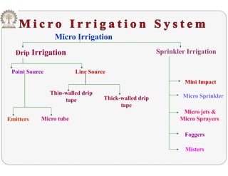Micro Irrigation
Drip Irrigation Sprinkler IrrigationDrip Irrigation p g
Point Source Line Source
Thin-walled drip
tape Thick-walled drip
Mini Impact
Micro Sprinkler
Emitters Micro tube
tape Thick walled drip
tape
Micro jets &
Micro Sprayersp y
Foggers
Misters
 