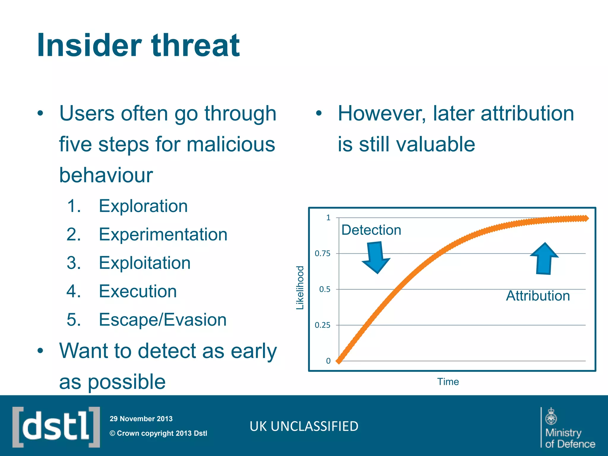 Insider threat
• Users often go through
five steps for malicious
behaviour

• However, later attribution
is still valuable

1. Exploration

1

Detection

2. Experimentation
0.75

Likelihood

3. Exploitation
4. Execution
5. Escape/Evasion

© Crown copyright 2013 Dstl

Attribution

0.25

• Want to detect as early
as possible
29 November 2013

0.5

0

UK UNCLASSIFIED

Time

 