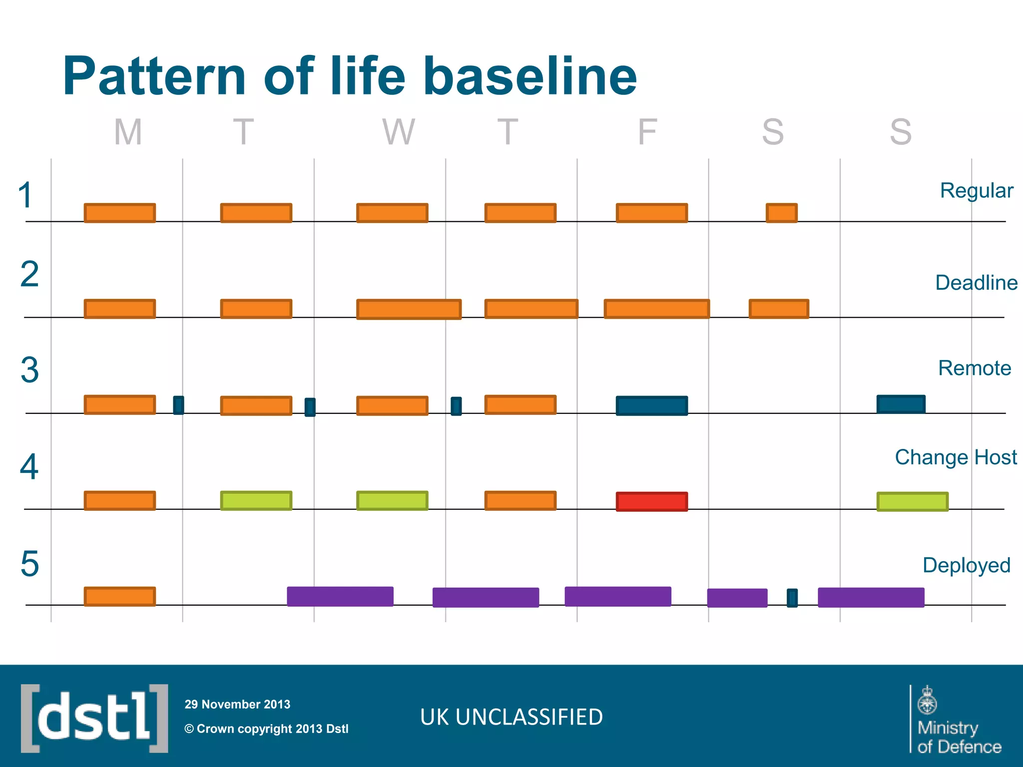 Pattern of life baseline
M

T

W

T

F

S

S

1

Regular

2

Deadline

3

Remote

4

Change Host

5

Deployed

29 November 2013

© Crown copyright 2013 Dstl

UK UNCLASSIFIED

 