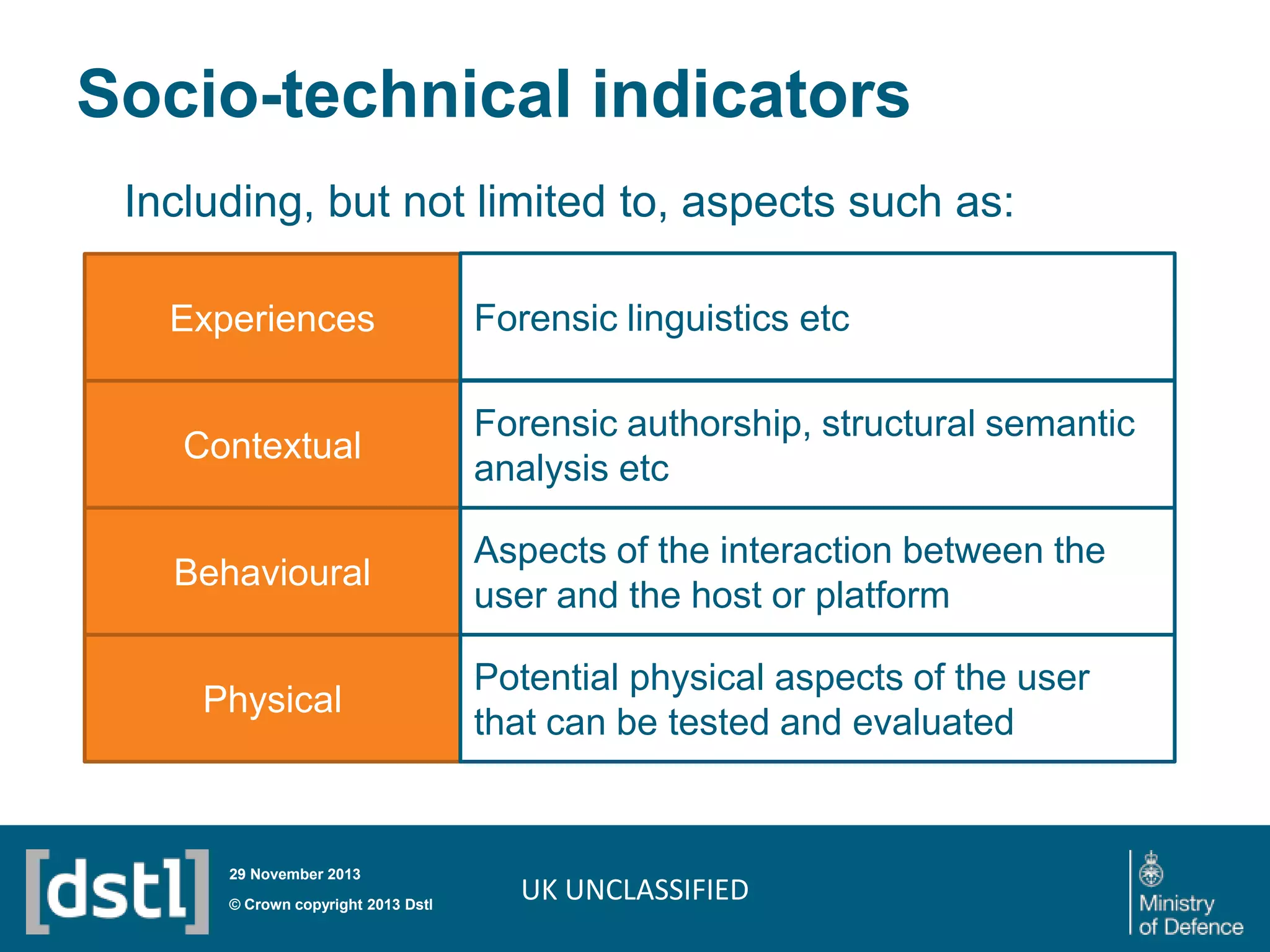 Socio-technical indicators
Including, but not limited to, aspects such as:
Experiences

Forensic linguistics etc

Contextual

Forensic authorship, structural semantic
analysis etc

Behavioural

Aspects of the interaction between the
user and the host or platform

Physical

Potential physical aspects of the user
that can be tested and evaluated

29 November 2013

© Crown copyright 2013 Dstl

UK UNCLASSIFIED

 
