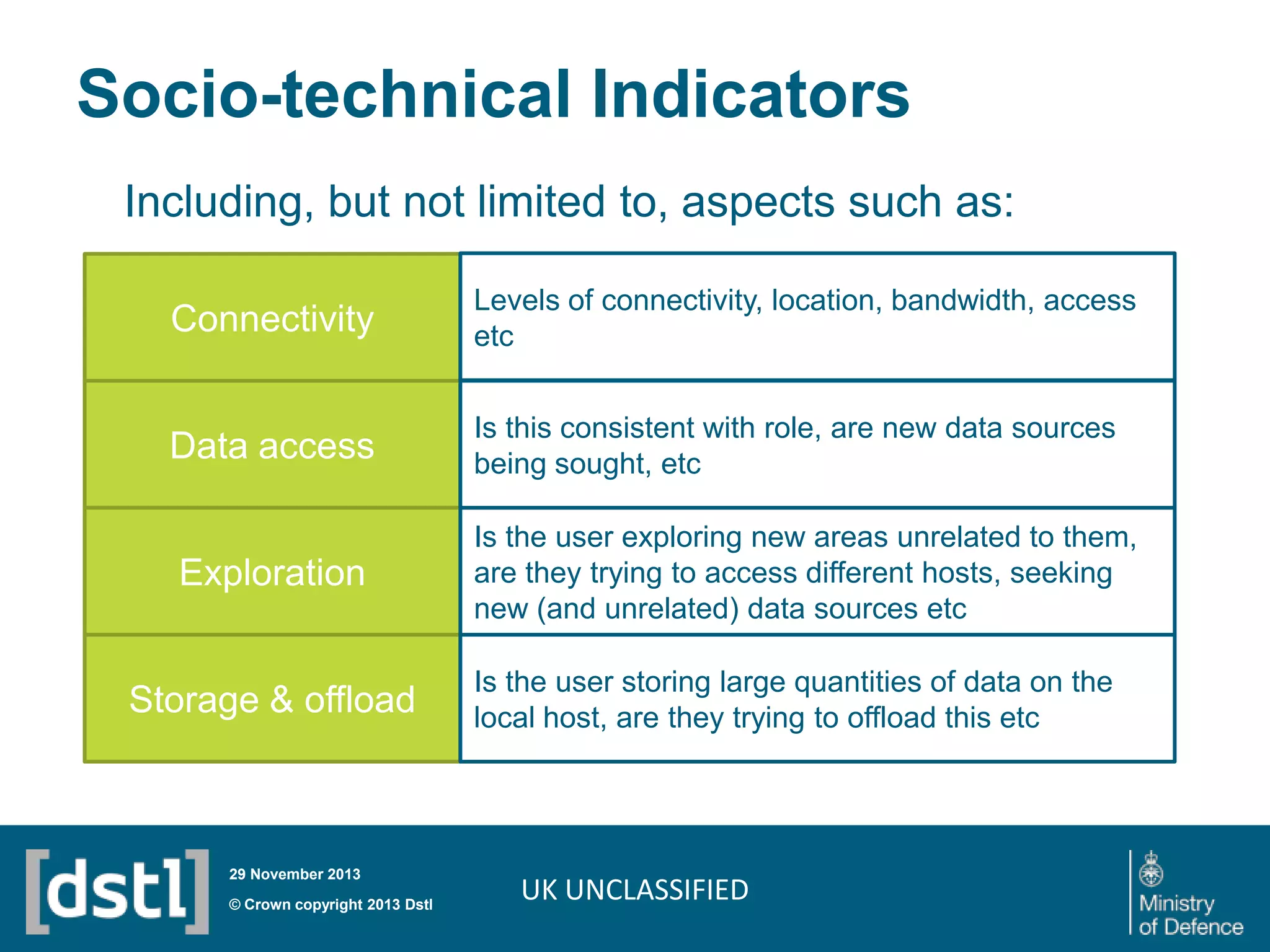 Socio-technical Indicators
Including, but not limited to, aspects such as:
Connectivity

Levels of connectivity, location, bandwidth, access
etc

Data access

Is this consistent with role, are new data sources
being sought, etc

Exploration
Storage & offload

29 November 2013

© Crown copyright 2013 Dstl

Is the user exploring new areas unrelated to them,
are they trying to access different hosts, seeking
new (and unrelated) data sources etc
Is the user storing large quantities of data on the
local host, are they trying to offload this etc

UK UNCLASSIFIED

 