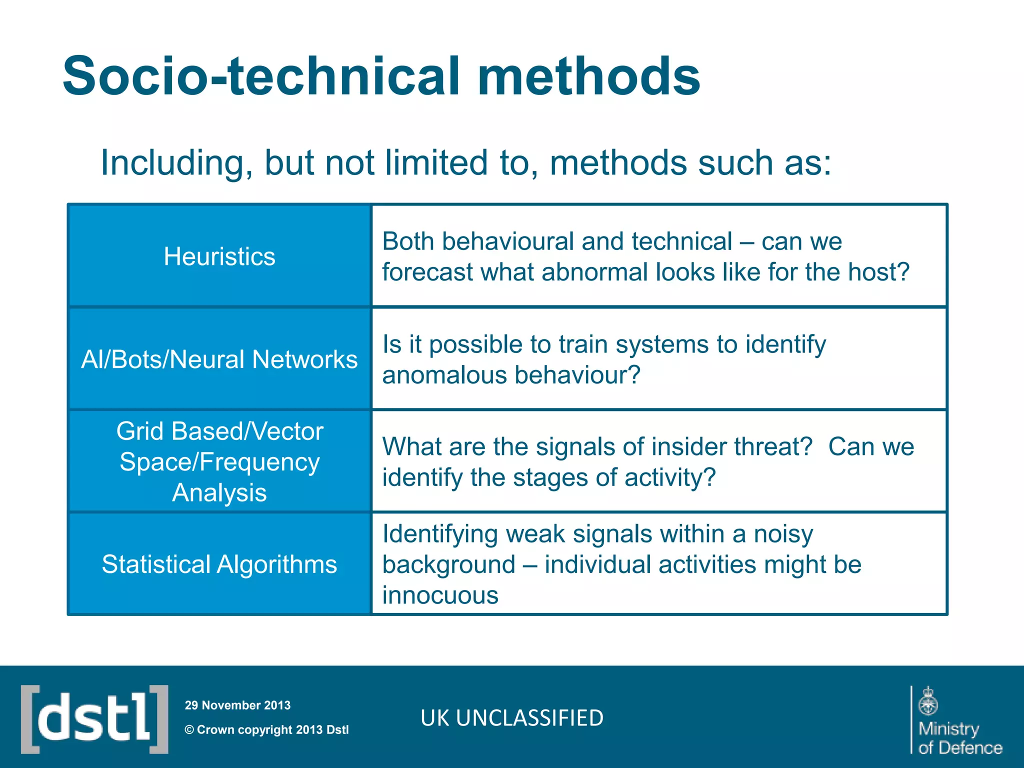Socio-technical methods
Including, but not limited to, methods such as:
Heuristics

Al/Bots/Neural Networks
Grid Based/Vector
Space/Frequency
Analysis
Statistical Algorithms

29 November 2013

© Crown copyright 2013 Dstl

Both behavioural and technical – can we
forecast what abnormal looks like for the host?
Is it possible to train systems to identify
anomalous behaviour?
What are the signals of insider threat? Can we
identify the stages of activity?
Identifying weak signals within a noisy
background – individual activities might be
innocuous

UK UNCLASSIFIED

 