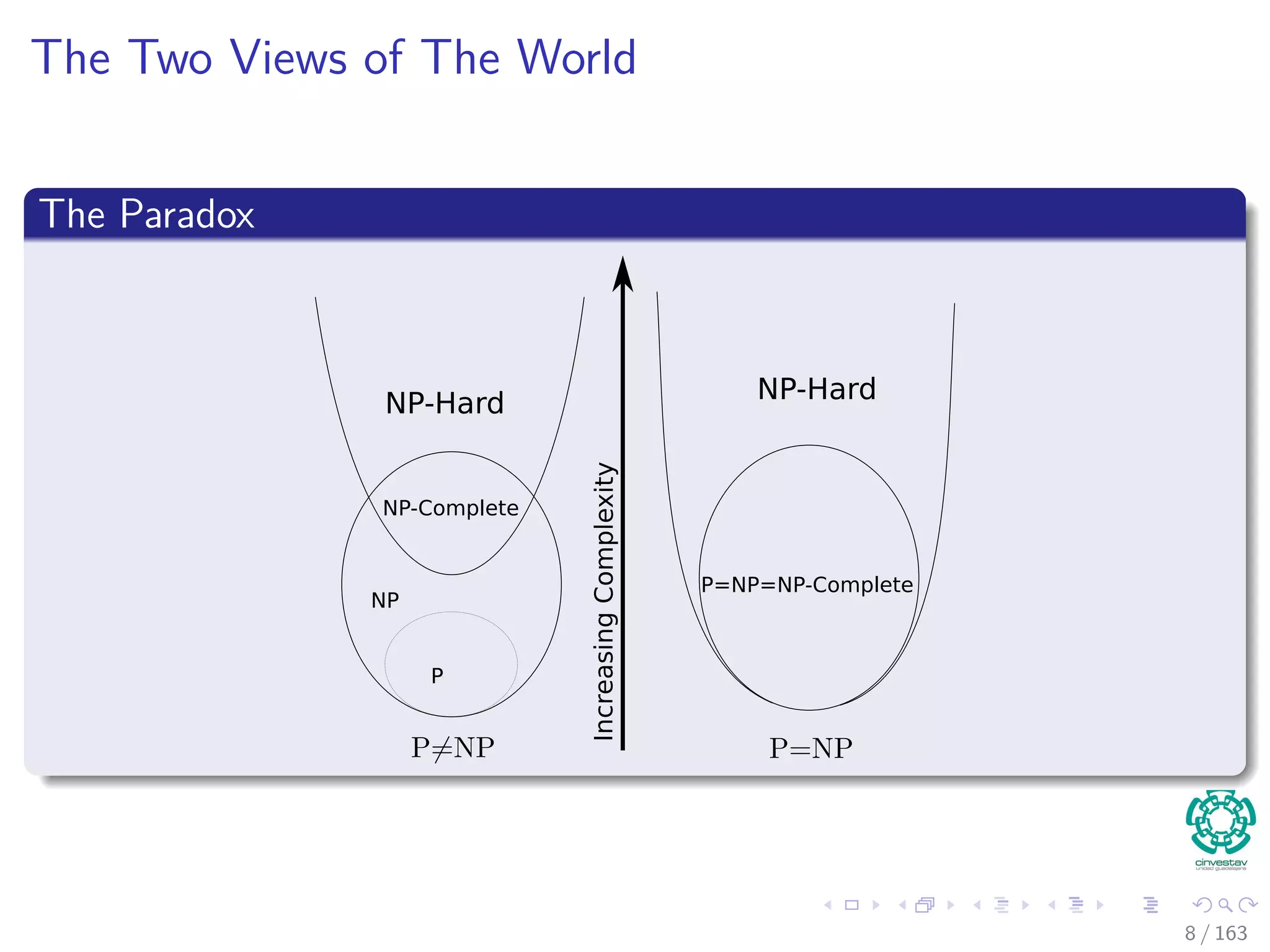The Two Views of The World
The Paradox
IncreasingComplexity
NP-Hard NP-Hard
NP-Complete
NP
P
P=NP=NP-Complete
8 / 163
 