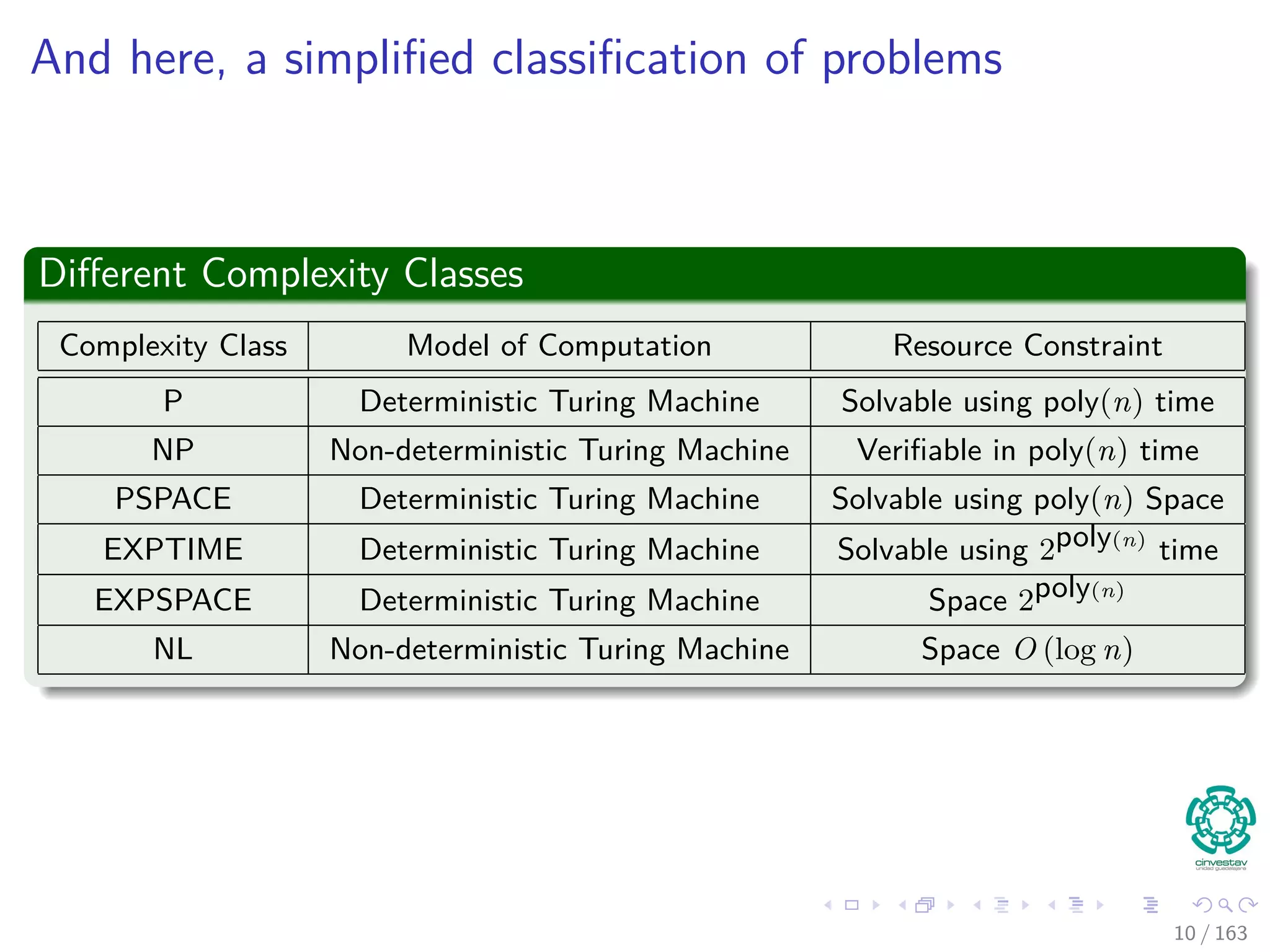 And here, a simpliﬁed classiﬁcation of problems
Diﬀerent Complexity Classes
Complexity Class Model of Computation Resource Constraint
P Deterministic Turing Machine Solvable using poly(n) time
NP Non-deterministic Turing Machine Veriﬁable in poly(n) time
PSPACE Deterministic Turing Machine Solvable using poly(n) Space
EXPTIME Deterministic Turing Machine Solvable using 2poly(n)
time
EXPSPACE Deterministic Turing Machine Space 2poly(n)
NL Non-deterministic Turing Machine Space O (log n)
10 / 163
 