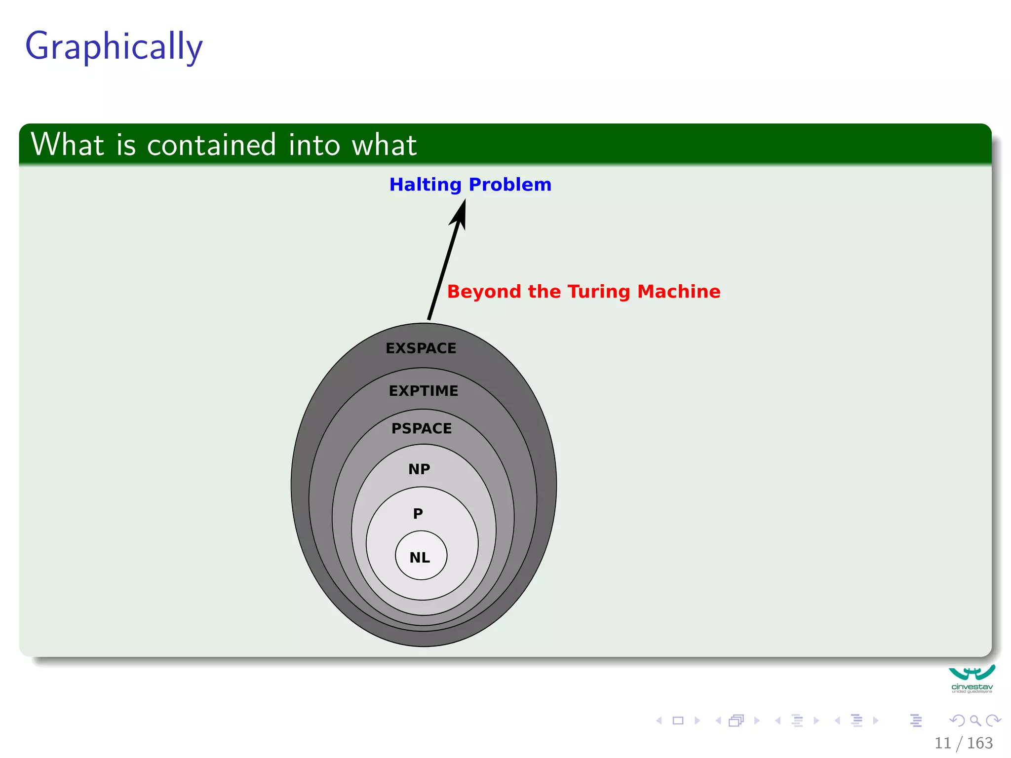 Graphically
What is contained into what
NL
P
NP
PSPACE
EXPTIME
EXSPACE
Beyond the Turing Machine
Halting Problem
11 / 163
 