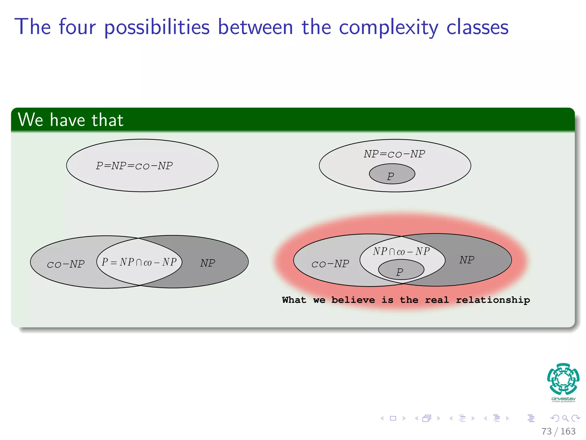 The four possibilities between the complexity classes
We have that
P=NP=co-NP
NP=co-NP
P
P
co-NP NP co-NP NP
What we believe is the real relationship
73 / 163
 