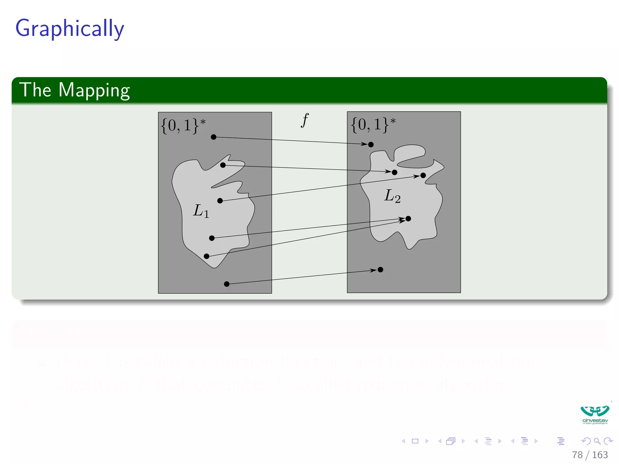Graphically
The Mapping
From the ﬁgure
Here, f is called a reduction function, and the polynomial time
algorithm F that computes f is called reduction algorithm.
78 / 163
 