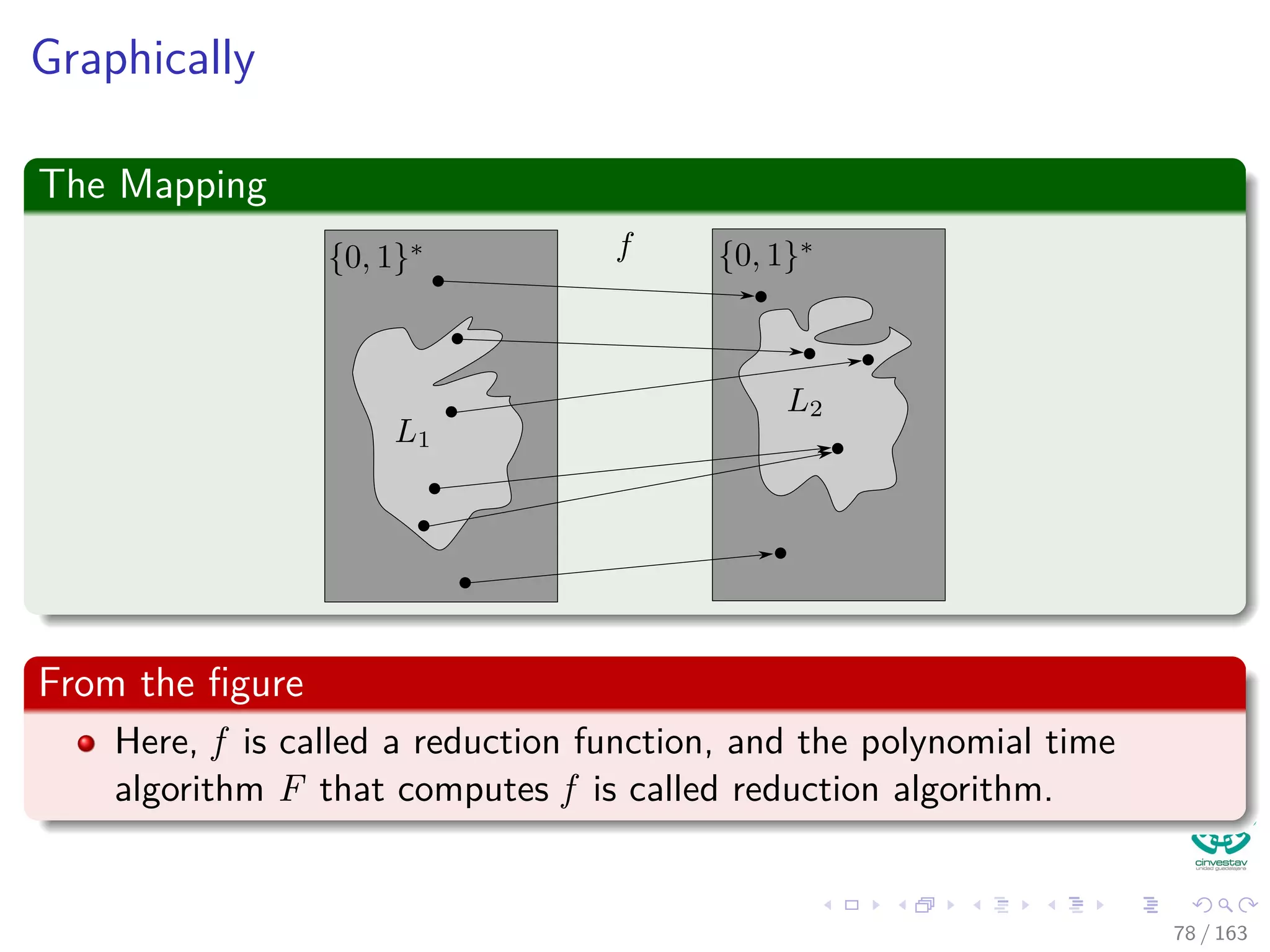 Graphically
The Mapping
From the ﬁgure
Here, f is called a reduction function, and the polynomial time
algorithm F that computes f is called reduction algorithm.
78 / 163
 