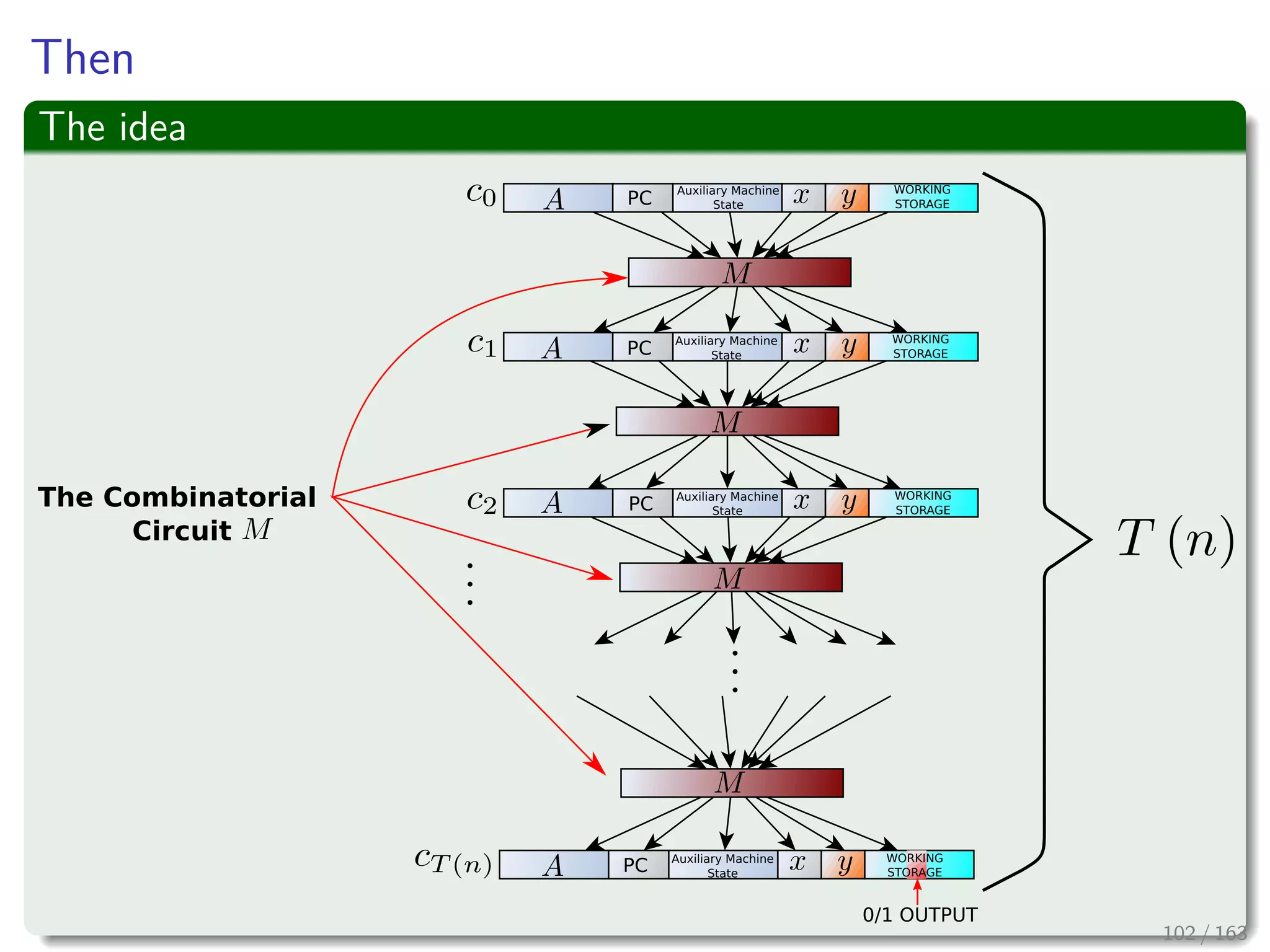 Then
The idea
The Combinatorial
Circuit
PC
PC
PC
PC
Auxiliary Machine
State
Auxiliary Machine
State
Auxiliary Machine
State
Auxiliary Machine
State
WORKING
STORAGE
WORKING
STORAGE
WORKING
STORAGE
WORKING
STORAGE
0/1 OUTPUT
102 / 163
 