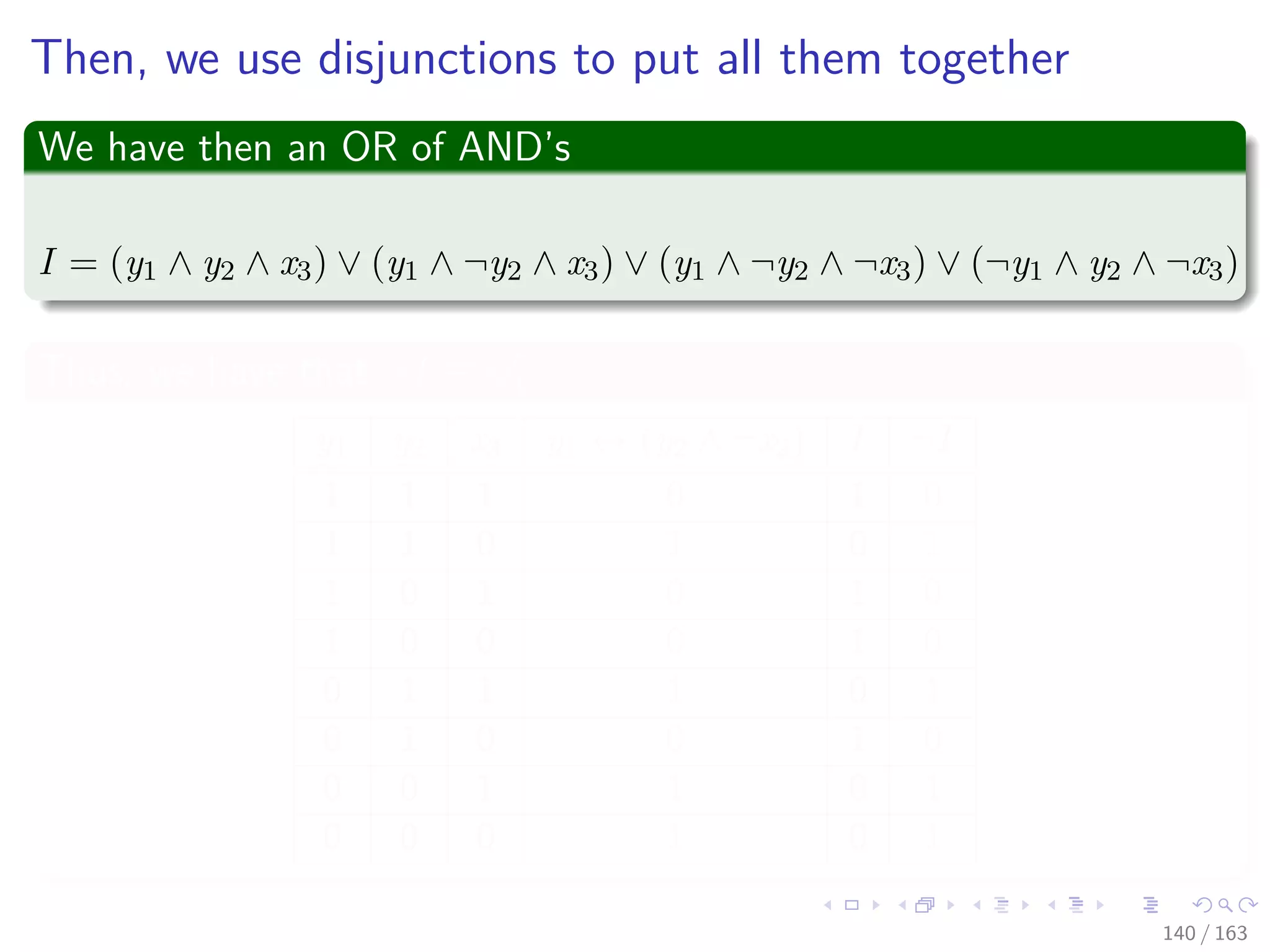 Then, we use disjunctions to put all them together
We have then an OR of AND’s
I = (y1 ∧ y2 ∧ x3) ∨ (y1 ∧ ¬y2 ∧ x3) ∨ (y1 ∧ ¬y2 ∧ ¬x3) ∨ (¬y1 ∧ y2 ∧ ¬x3)
Thus, we have that ¬I ≡ φ1
y1 y2 x3
1 1 1
1 1 0
1 0 1
1 0 0
0 1 1
0 1 0
0 0 1
0 0 0
y1 ↔ (y2 ∧ ¬x2) I ¬I
0 1 0
1 0 1
0 1 0
0 1 0
1 0 1
0 1 0
1 0 1
1 0 1
140 / 163
 