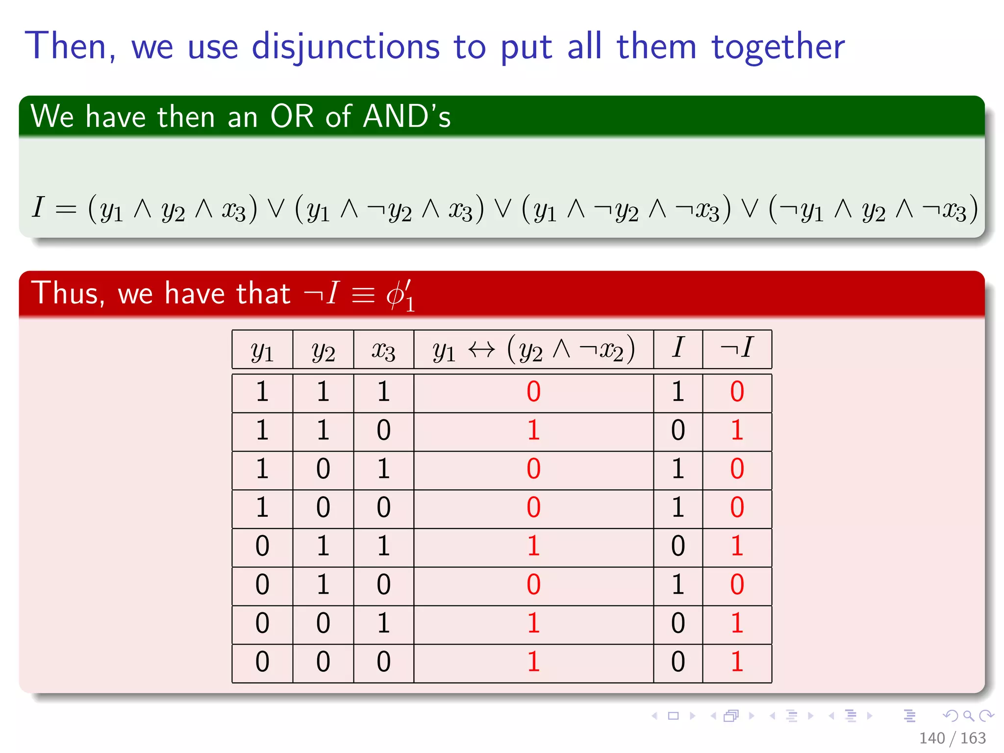 Then, we use disjunctions to put all them together
We have then an OR of AND’s
I = (y1 ∧ y2 ∧ x3) ∨ (y1 ∧ ¬y2 ∧ x3) ∨ (y1 ∧ ¬y2 ∧ ¬x3) ∨ (¬y1 ∧ y2 ∧ ¬x3)
Thus, we have that ¬I ≡ φ1
y1 y2 x3
1 1 1
1 1 0
1 0 1
1 0 0
0 1 1
0 1 0
0 0 1
0 0 0
y1 ↔ (y2 ∧ ¬x2) I ¬I
0 1 0
1 0 1
0 1 0
0 1 0
1 0 1
0 1 0
1 0 1
1 0 1
140 / 163
 
