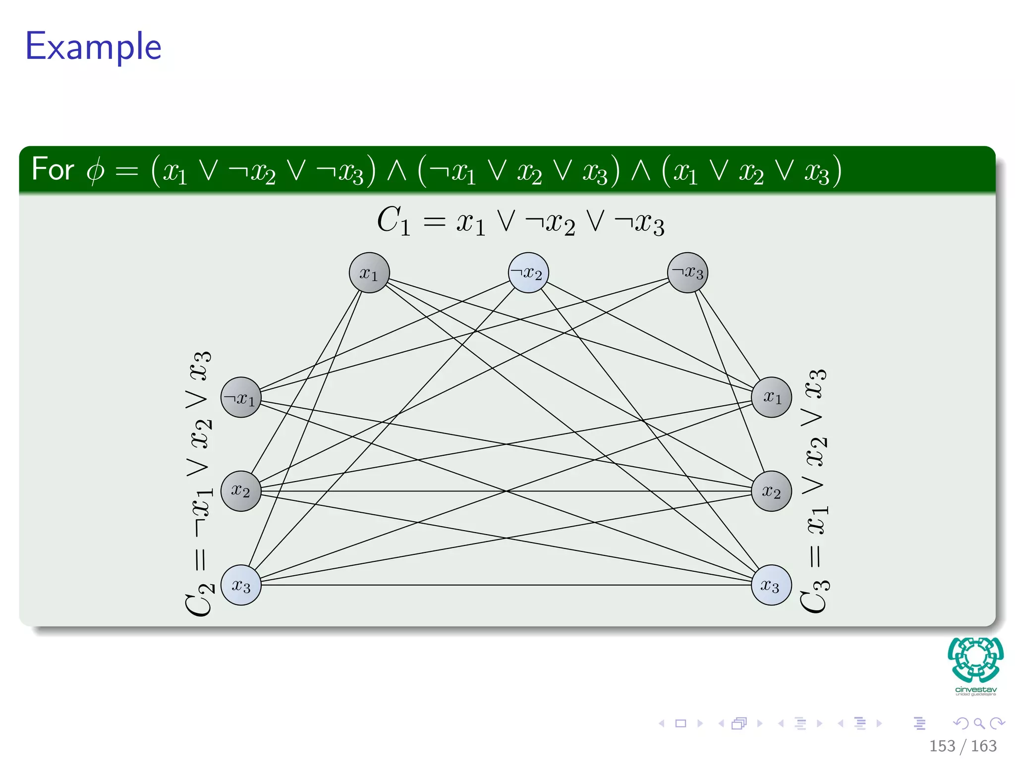 Example
For φ = (x1 ∨ ¬x2 ∨ ¬x3) ∧ (¬x1 ∨ x2 ∨ x3) ∧ (x1 ∨ x2 ∨ x3)
153 / 163
 