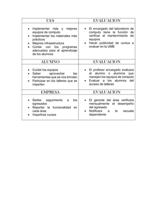 UES
EVALUACION
Implementar más y mejores equipos de computo
Implementar los materiales más prácticos
Mejores infraestructura
Contar con los programas adecuados para el aprendizaje de los alumnos
El encargado del laboratorio de computo tiene la función de verificar el mantenimiento de equipos
Hacer publicidad de cursos a evaluar en la UMB
ALUMNO
EVALUACION
Cuidar los equipos
Saber aprovechar las herramientas que se nos brindan
Participar en los talleres que se imparten
El profesor encargado evaluara al alumno o alumnos que manejan los equipos de computo
Evaluar a los alumnos del acceso de talleres
EMPRESA
EVALUACION
Darles seguimiento a los egresados
Reportar la funcionalidad en cada área
Impartirse cursos
El gerente del área verificara mensualmente el desempeño del egresado
Notificara a la escuela dependiente
