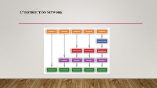 3.7 DISTRIBUTION NETWORK
 