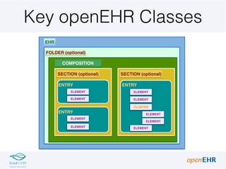 Key openEHR Classes
EHR
FOLDER (optional)
COMPOSITION
SECTION (optional)
ENTRY
ELEMENT
ELEMENT
ENTRY
ELEMENT
ELEMENT
ENTRY
ELEMENT
ELEMENT
ELEMENT
ELEMENT
CLUSTER
ELEMENT
SECTION (optional)
 