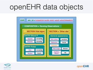 openEHR data objects
EHR
COMPOSITION = ‘Nursing Observations
SECTION Vital signs
ENTRY Blood P.
Systolic
Diastolic
ENTRY Pulse
Rate
Rhythm
General appearance
Skin colour
Behaviour
Skin turgor
Capillary
Return
Hydration
SECTION = ‘Other obs’
ehr_id = 5c8a8636-bc98-4441-abd5-e9cf396e8833
134 mmHg
86 mmHg
134 mmHg
Irregular
Jaundiced
Normal
Reduced
30s
 