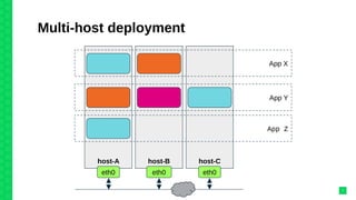 Multi-host deployment
7
host-A host-B host-C
App X
App Y
App Z
eth0 eth0 eth0
 