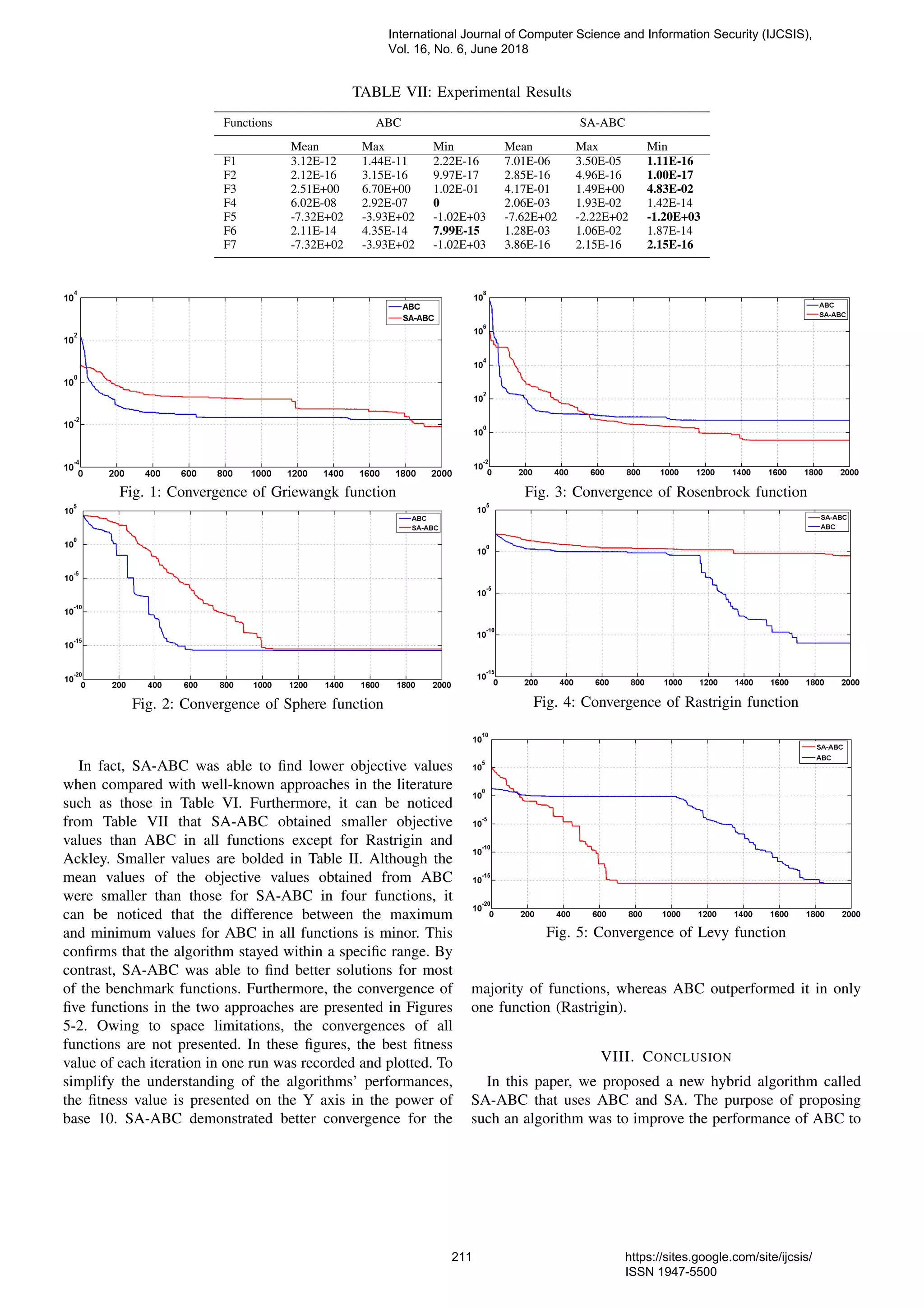 TABLE VII: Experimental Results Functions ABC SA-ABC Mean Max Min Mean Max Min F1 3.12E-12 1.44E-11 2.22E-16 7.01E-06 3.50E-05 1.11E-16 F2 2.12E-16 3.15E-16 9.97E-17 2.85E-16 4.96E-16 1.00E-17 F3 2.51E+00 6.70E+00 1.02E-01 4.17E-01 1.49E+00 4.83E-02 F4 6.02E-08 2.92E-07 0 2.06E-03 1.93E-02 1.42E-14 F5 -7.32E+02 -3.93E+02 -1.02E+03 -7.62E+02 -2.22E+02 -1.20E+03 F6 2.11E-14 4.35E-14 7.99E-15 1.28E-03 1.06E-02 1.87E-14 F7 -7.32E+02 -3.93E+02 -1.02E+03 3.86E-16 2.15E-16 2.15E-16 Fig. 1: Convergence of Griewangk function Fig. 2: Convergence of Sphere function In fact, SA-ABC was able to ﬁnd lower objective values when compared with well-known approaches in the literature such as those in Table VI. Furthermore, it can be noticed from Table VII that SA-ABC obtained smaller objective values than ABC in all functions except for Rastrigin and Ackley. Smaller values are bolded in Table II. Although the mean values of the objective values obtained from ABC were smaller than those for SA-ABC in four functions, it can be noticed that the difference between the maximum and minimum values for ABC in all functions is minor. This conﬁrms that the algorithm stayed within a speciﬁc range. By contrast, SA-ABC was able to ﬁnd better solutions for most of the benchmark functions. Furthermore, the convergence of ﬁve functions in the two approaches are presented in Figures 5-2. Owing to space limitations, the convergences of all functions are not presented. In these ﬁgures, the best ﬁtness value of each iteration in one run was recorded and plotted. To simplify the understanding of the algorithms’ performances, the ﬁtness value is presented on the Y axis in the power of base 10. SA-ABC demonstrated better convergence for the Fig. 3: Convergence of Rosenbrock function Fig. 4: Convergence of Rastrigin function Fig. 5: Convergence of Levy function majority of functions, whereas ABC outperformed it in only one function (Rastrigin). VIII. CONCLUSION In this paper, we proposed a new hybrid algorithm called SA-ABC that uses ABC and SA. The purpose of proposing such an algorithm was to improve the performance of ABC to International Journal of Computer Science and Information Security (IJCSIS), Vol. 16, No. 6, June 2018 211 https://sites.google.com/site/ijcsis/ ISSN 1947-5500 