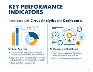 27 
KEY PERFORMANCE 
INDICATORS 
Keep track with Cirrus Analytics and Dashboard. 
Cirrus Analytics 
1 2 
• Discover who’s adding the most leads, 
contacts, and information into Salesforce. 
• See which email templates are connecting 
with customers and which need to be tweaked. 
• Boost Salesforce adoption 5x. 
Management Dashboard 
• Easily manage your users, licenses, 
seats, permissions, and settings. 
• Total control over your deployment. 
