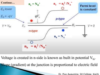 Voltage is created in n-side is known as built in potential Vbi.
Slope (gradient) at the junction is proportional to electric field
ne = ND
+
nh = ni
2 /ND
+
nh = NA
-
ne = ni
2 /NA
-
Dr. Pius Augustine, SH College, Kochi
 