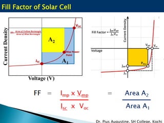 A2
A1
Voltage (V)
CurrentDensityFill Factor of Solar Cell
Dr. Pius Augustine, SH College, Kochi
 