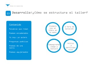 Poetas con sacacorchos
01
03 Desarrollo:¿Cómo se estructura el taller?
Contenido
Palabras que riman
Poemas encadenados
Yo soy, yo quiero
Preguntas poéticas
Poemas de una
letra
Poemas agujereados
Siempre
con el
libro en
la mano
1 hora de
duración
Activo
y
participa
tivo
Compaginando
Juego y
lectura
 