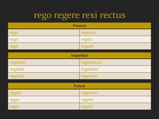 rego regere rexi rectus
                   Present
rego                    regimus
regis                   regitis
regit                   regunt

                   Imperfect
regebam                 regebamus
regebas                 regebatis
regebat                 regebant

                    Future
regam                   regemus
reges                   regetis
reget                   regent
 