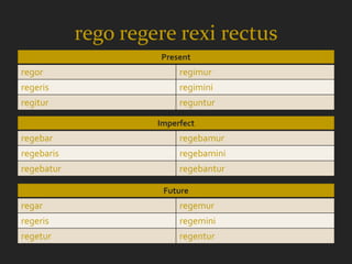rego regere rexi rectus
                     Present
regor                     regimur
regeris                   regimini
regitur                   reguntur

                     Imperfect
regebar                   regebamur
regebaris                 regebamini
regebatur                 regebantur

                      Future
regar                     regemur
regeris                   regemini
regetur                   regentur
 