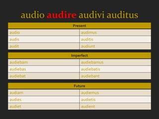 audio audire audivi auditus
                   Present
audio                   audimus
audis                   auditis
audit                   audiunt

                   Imperfect
audiebam                audiebamus
audiebas                audiebatis
audiebat                audiebant

                    Future
audiam                  audiemus
audies                  audietis
audiet                  audient
 