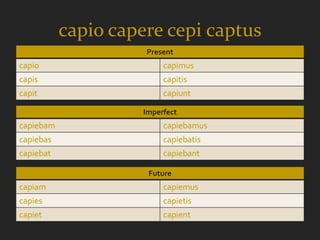 capio capere cepi captus
                     Present
capio                     capimus
capis                     capitis
capit                     capiunt

                     Imperfect
capiebam                  capiebamus
capiebas                  capiebatis
capiebat                  capiebant

                      Future
capiam                    capiemus
capies                    capietis
capiet                    capient
 