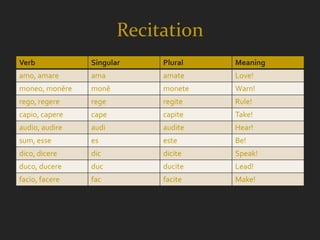 Recitation
Verb            Singular    Plural   Meaning
amo, amare      ama         amate    Love!
moneo, monēre   monē        monete   Warn!
rego, regere    rege        regite   Rule!
capio, capere   cape        capite   Take!
audio, audire   audi        audite   Hear!
sum, esse       es          este     Be!
dico, dicere    dic         dicite   Speak!
duco, ducere    duc         ducite   Lead!
facio, facere   fac         facite   Make!
 