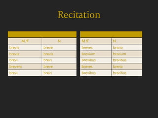 Recitation
                SIngular                     Plural
         M /F                N    M /F          N
brevis              breve         breves        brevia
brevis              brevis        brevium       brevium
brevi               brevi         brevibus      brevibus
brevem              breve         breves        brevia
brevi               brevi         brevibus      brevibus
 