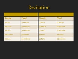 Recitation
           M/F                        N

Singular     Plural        Singular       Plural

potens       potentes      potens         potentia

potentis     potentium     potentis       potentium

potenti      potentibus    potenti        potentibus

potentem     potentes      potens         potentia

potenti      potentibus    potenti        potentibus
 