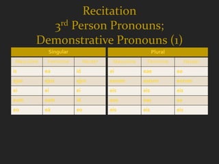 Recitation
           3rd Person Pronouns;
         Demonstrative Pronouns (1)
              Singular                                    Plural
 Masculine    Feminine        Neuter    Masculine    Feminine            Neuter
is           ea          id            ei           eae            ea
ejus         ejus        ejus          eorum        earum          eorum
ei           ei          ei            eis          eis            eis
eum          eam         id            eos          eas            ea
eo           eā          eo            eis          eis            eis
 