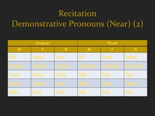 Recitation
Demonstrative Pronouns (Near) (2)

         Singular                    Plural
   M        F          N      M        F        N

hic     haec        hoc     hi      hae       haec
hujus   hujus       hujus   horum   harum     horum
huic    huic        huic    his     his       his
hunc    hanc        hoc     hos     has       haec
hoc     hac         hoc     his     his       his
 
