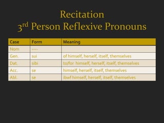 Recitation
       3rd Person Reflexive Pronouns
Case      Form   Meaning
Nom       ----
Gen.      sui    of himself, herself, itself, themselves
Dat.      sibi   to/for himself, herself, itself, themselves
Acc.      se     himself, herself, itself, themselves
Abl.      se     ibwf himself, herself, itself, themselves
 